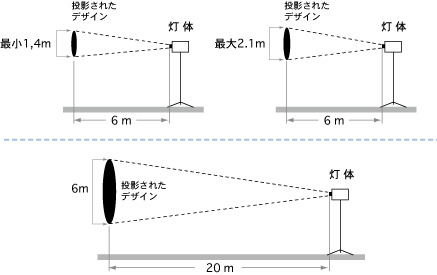 東映距離と直径の関係図