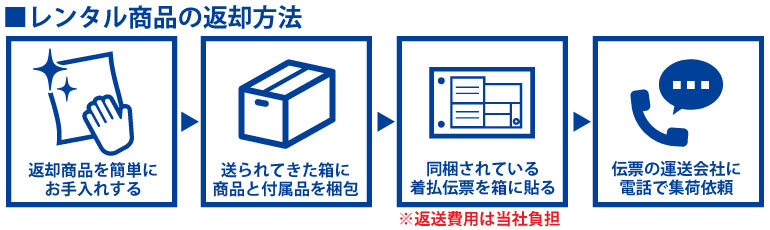 レンタル商品の返却方法