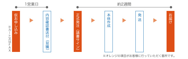 立看板販売までの流れ